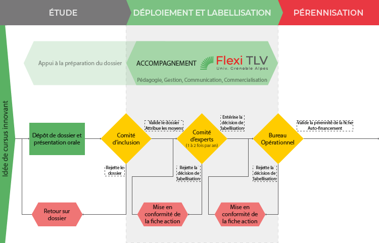 Schéma de l'accompagnement de projet proposé par Flexi TLV