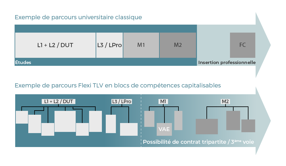 Schéma de comparant un parcours classique d'un parcours Flexi TLV